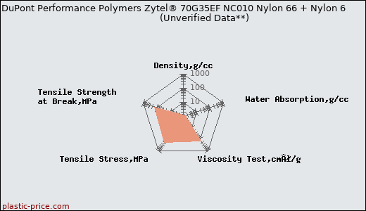 DuPont Performance Polymers Zytel® 70G35EF NC010 Nylon 66 + Nylon 6                      (Unverified Data**)