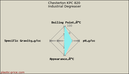 Chesterton KPC 820 Industrial Degreaser