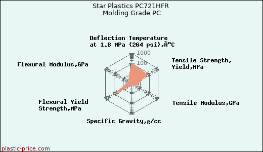 Star Plastics PC721HFR Molding Grade PC