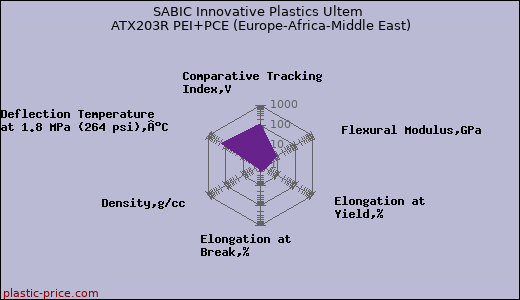 SABIC Innovative Plastics Ultem ATX203R PEI+PCE (Europe-Africa-Middle East)