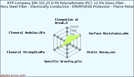 RTP Company EMI 331.25 D FR Polycarbonate (PC), 12.5% Glass Fiber - Stainless Steel Fiber - Electrically Conductive - EMI/RFI/ESD Protection - Flame Retardant