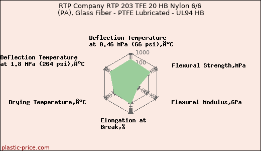 RTP Company RTP 203 TFE 20 HB Nylon 6/6 (PA), Glass Fiber - PTFE Lubricated - UL94 HB