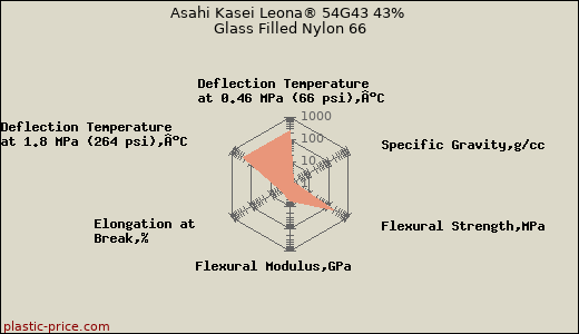 Asahi Kasei Leona® 54G43 43% Glass Filled Nylon 66