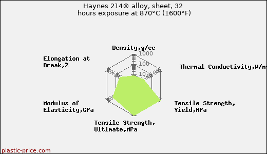 Haynes 214® alloy, sheet, 32 hours exposure at 870°C (1600°F)