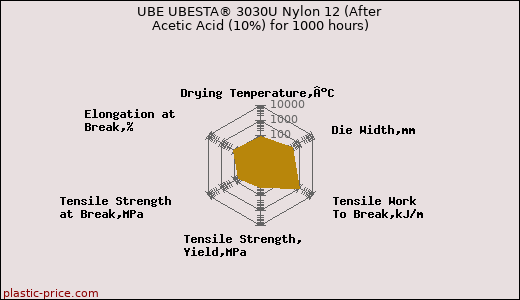 UBE UBESTA® 3030U Nylon 12 (After Acetic Acid (10%) for 1000 hours)