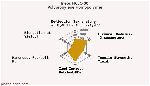 Ineos H65C-00 Polypropylene Homopolymer