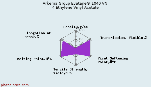 Arkema Group Evatane® 1040 VN 4 Ethylene Vinyl Acetate