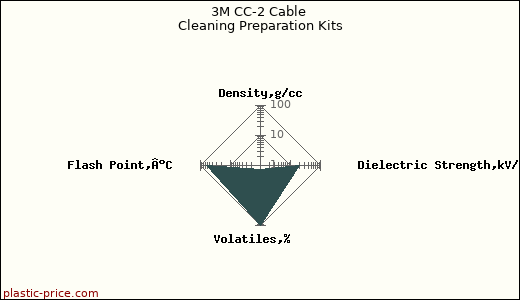 3M CC-2 Cable Cleaning Preparation Kits