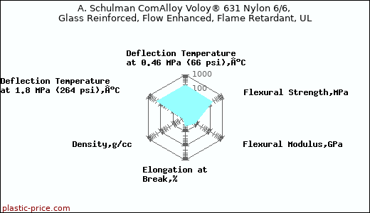 A. Schulman ComAlloy Voloy® 631 Nylon 6/6, Glass Reinforced, Flow Enhanced, Flame Retardant, UL