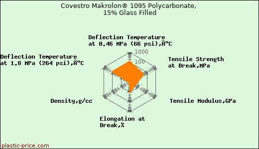 Covestro Makrolon® 1095 Polycarbonate, 15% Glass Filled