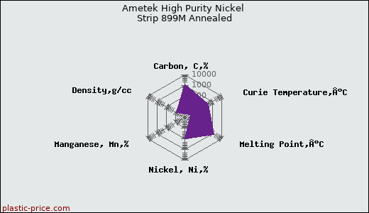 Ametek High Purity Nickel Strip 899M Annealed