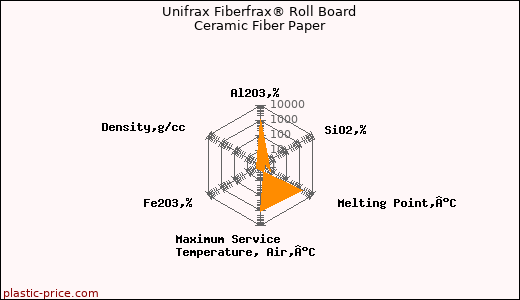 Unifrax Fiberfrax® Roll Board Ceramic Fiber Paper