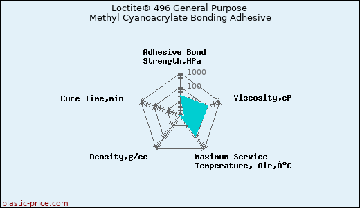 Loctite® 496 General Purpose Methyl Cyanoacrylate Bonding Adhesive
