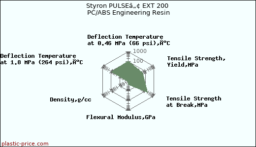 Styron PULSEâ„¢ EXT 200 PC/ABS Engineering Resin