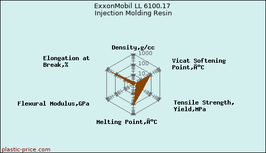 ExxonMobil LL 6100.17 Injection Molding Resin
