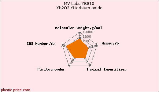 MV Labs YB810 Yb2O3 Ytterbium oxide