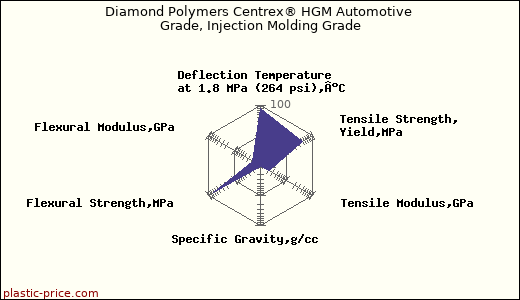 Diamond Polymers Centrex® HGM Automotive Grade, Injection Molding Grade