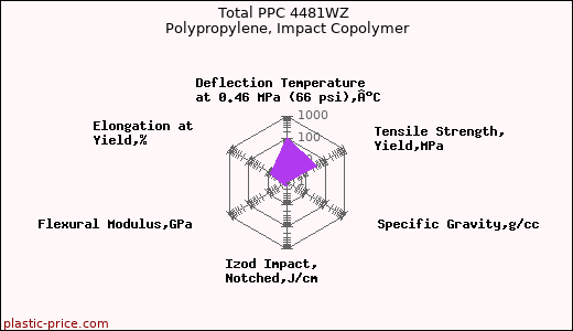 Total PPC 4481WZ Polypropylene, Impact Copolymer