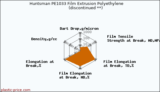Huntsman PE1033 Film Extrusion Polyethylene               (discontinued **)