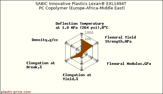 SABIC Innovative Plastics Lexan® EXL1494T PC Copolymer (Europe-Africa-Middle East)