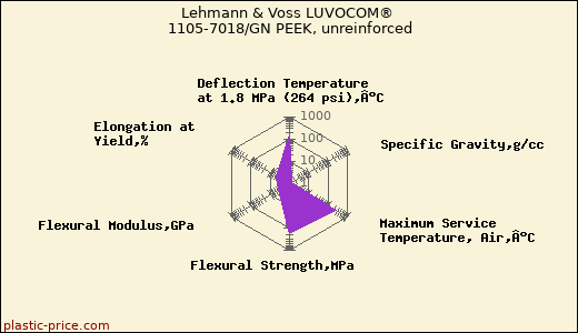 Lehmann & Voss LUVOCOM® 1105-7018/GN PEEK, unreinforced