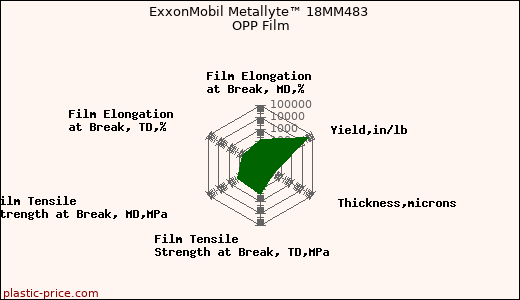 ExxonMobil Metallyte™ 18MM483 OPP Film