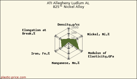 ATI Allegheny Ludlum AL 825™ Nickel Alloy