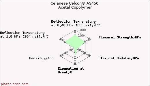 Celanese Celcon® AS450 Acetal Copolymer