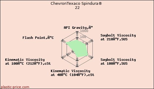 ChevronTexaco Spindura® 22