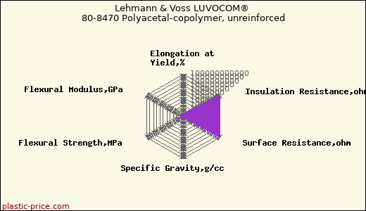 Lehmann & Voss LUVOCOM® 80-8470 Polyacetal-copolymer, unreinforced
