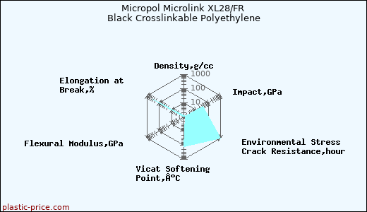 Micropol Microlink XL28/FR Black Crosslinkable Polyethylene