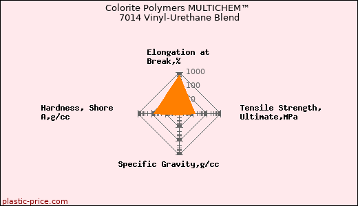 Colorite Polymers MULTICHEM™ 7014 Vinyl-Urethane Blend