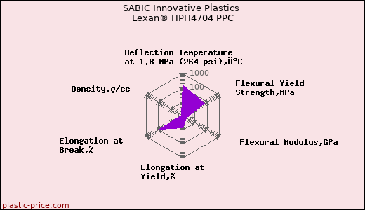 SABIC Innovative Plastics Lexan® HPH4704 PPC