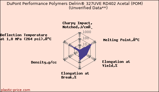DuPont Performance Polymers Delrin® 327UVE RD402 Acetal (POM)                      (Unverified Data**)