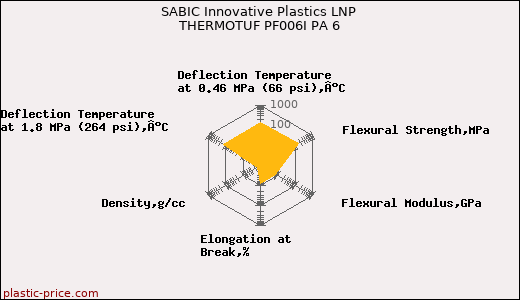 SABIC Innovative Plastics LNP THERMOTUF PF006I PA 6