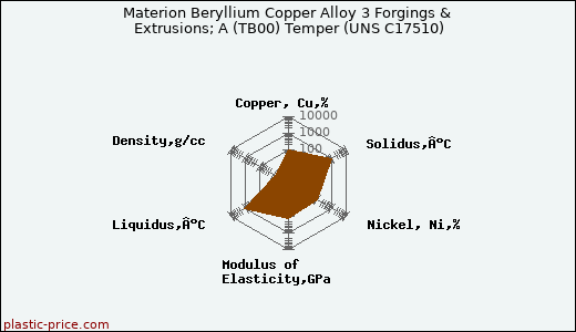 Materion Beryllium Copper Alloy 3 Forgings & Extrusions; A (TB00) Temper (UNS C17510)