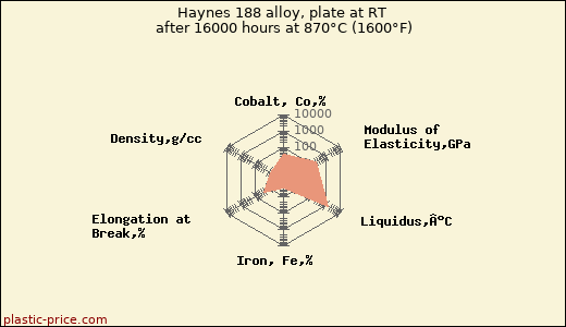 Haynes 188 alloy, plate at RT after 16000 hours at 870°C (1600°F)