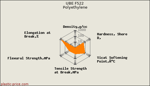 UBE F522 Polyethylene