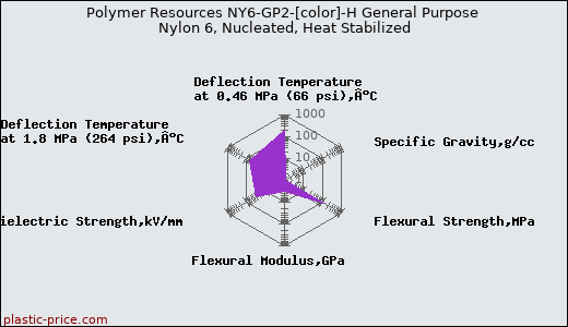 Polymer Resources NY6-GP2-[color]-H General Purpose Nylon 6, Nucleated, Heat Stabilized