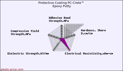 Protective Coating PC-Crete™ Epoxy Putty