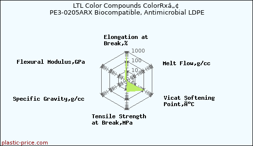 LTL Color Compounds ColorRxâ„¢ PE3-0205ARX Biocompatible, Antimicrobial LDPE