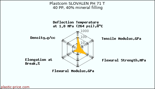 Plastcom SLOVALEN PH 71 T 40 PP, 40% mineral filling