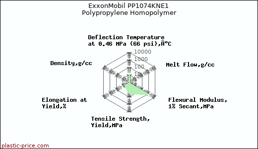 ExxonMobil PP1074KNE1 Polypropylene Homopolymer