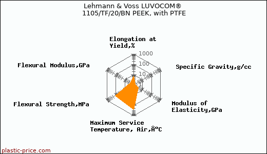 Lehmann & Voss LUVOCOM® 1105/TF/20/BN PEEK, with PTFE