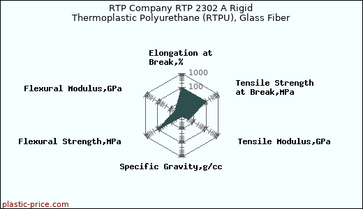 RTP Company RTP 2302 A Rigid Thermoplastic Polyurethane (RTPU), Glass Fiber