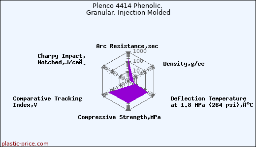 Plenco 4414 Phenolic, Granular, Injection Molded