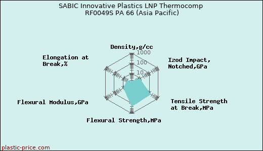SABIC Innovative Plastics LNP Thermocomp RF0049S PA 66 (Asia Pacific)