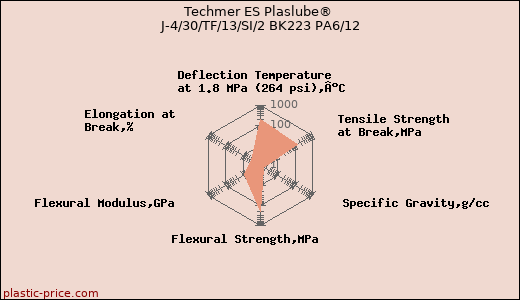 Techmer ES Plaslube® J-4/30/TF/13/SI/2 BK223 PA6/12