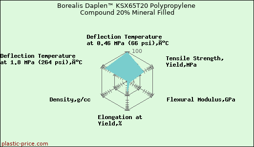Borealis Daplen™ KSX65T20 Polypropylene Compound 20% Mineral Filled