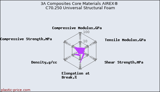 3A Composites Core Materials AIREX® C70.250 Universal Structural Foam